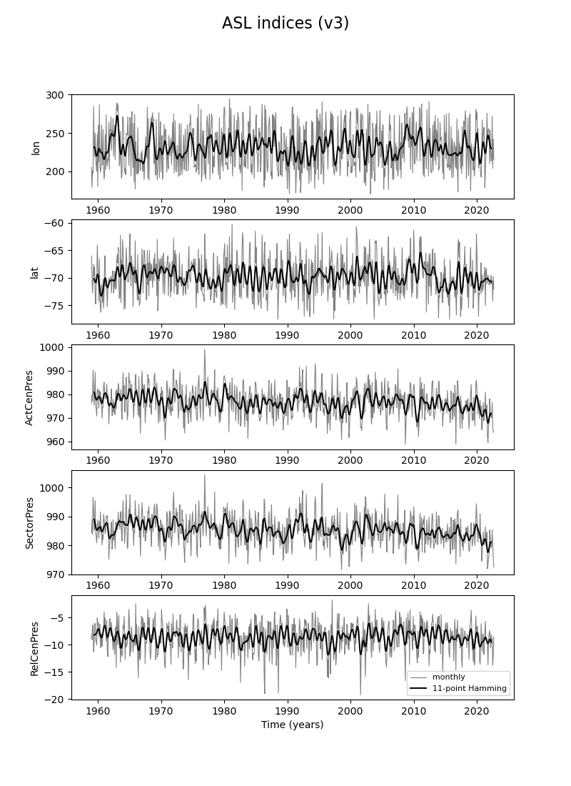 Monthly ASL index timeseries
